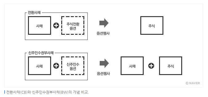 채권 투자시 유의사항, 주요 회사채(CB, BW, EB) 2 ywAAAAAAQABAAACAUwAOw==