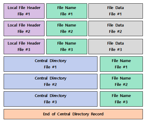 ZIP File Structure Analysis