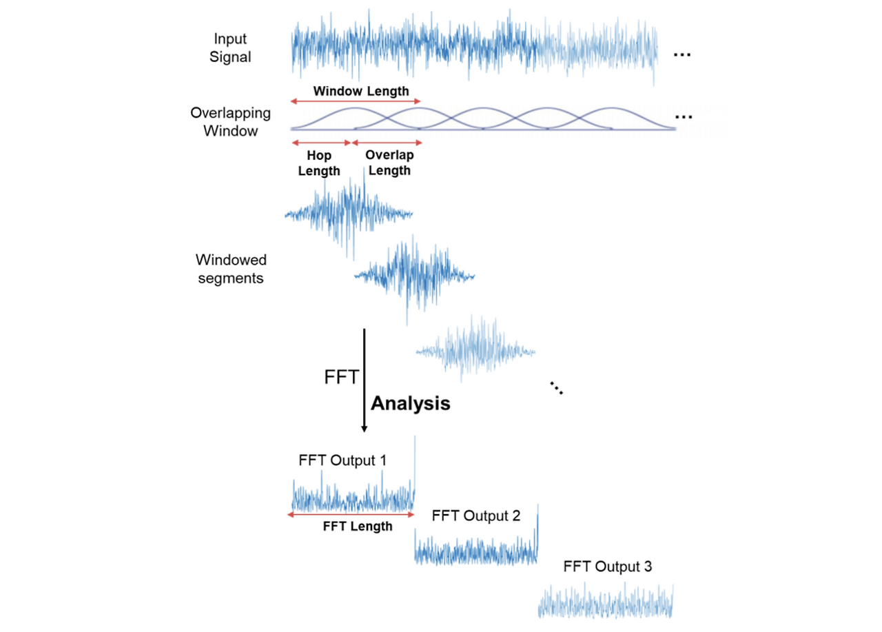 Python으로 수행하는 주파수 분석 - FFT, STFT
