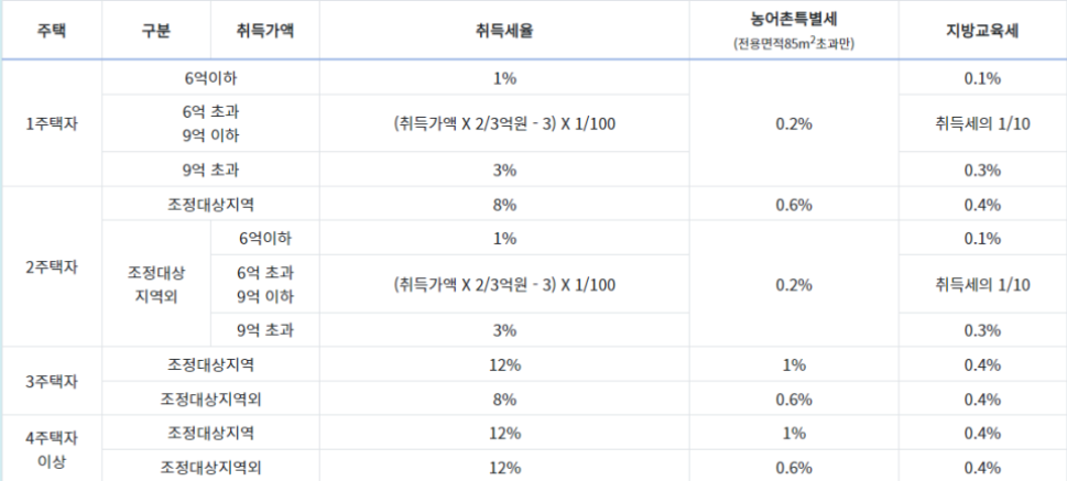 위택스 취득세 신용카드 무이자 할부 분할납부 방법 (ft. 부동산 취득세 계산) 3 ywAAAAAAQABAAACAUwAOw==