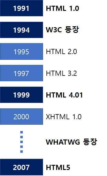 HTML의 역사