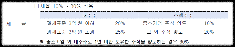 주식 양도소득세 (양도세) 대주주 조건 완화 (ft. 주식시장 영향) 3 ywAAAAAAQABAAACAUwAOw==