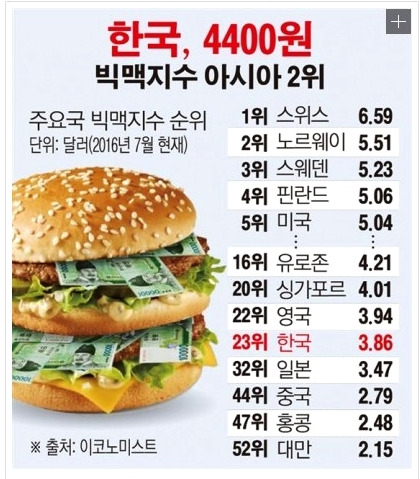 나라별 물가수준을 알수 있다. '빅맥지수'란 무엇인가? 3 ywAAAAAAQABAAACAUwAOw==