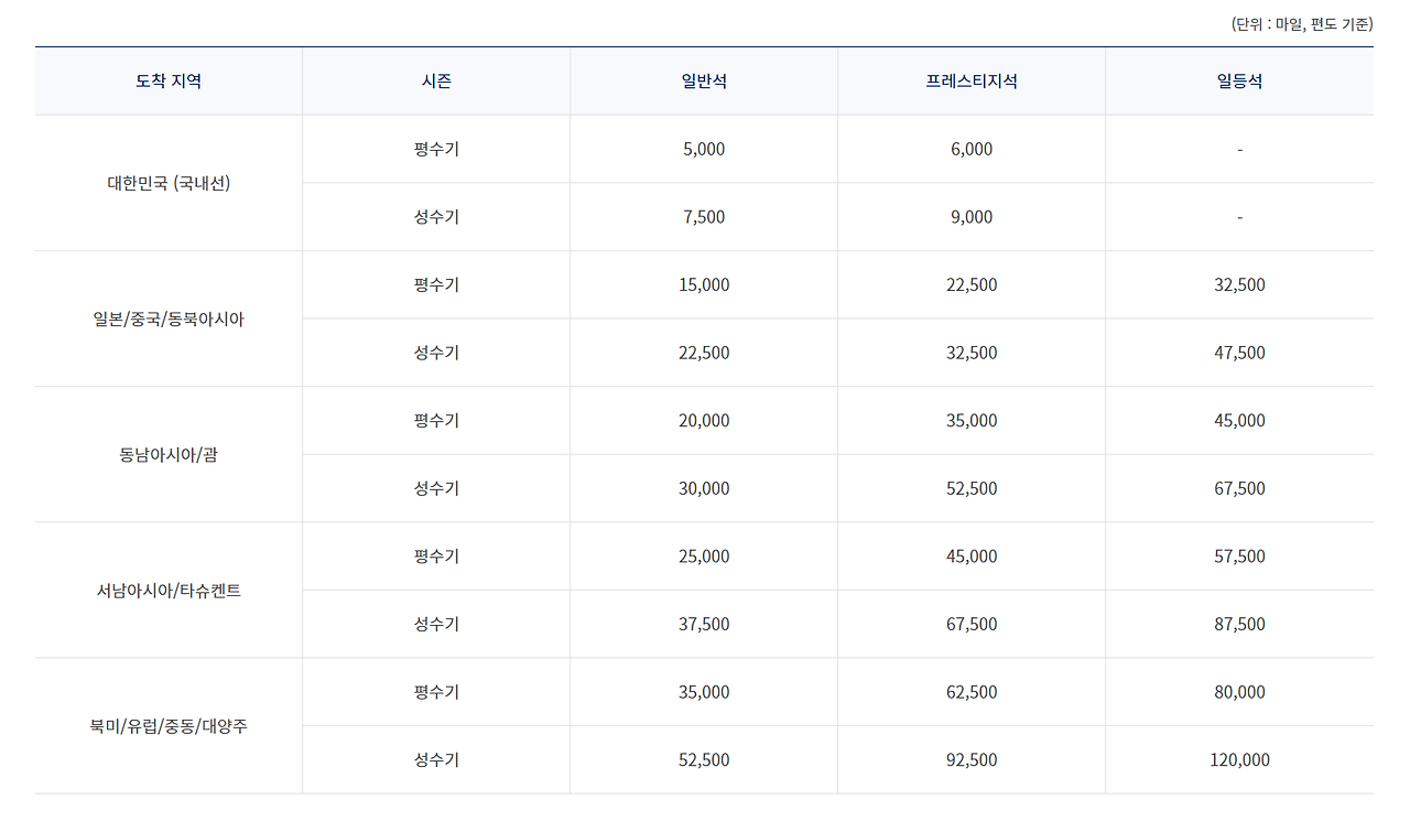 대한항공 마일리지 공제표 (개편)