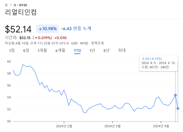 왜 리얼티인컴의 주가가 하락하고 있을까 2 ywAAAAAAQABAAACAUwAOw==
