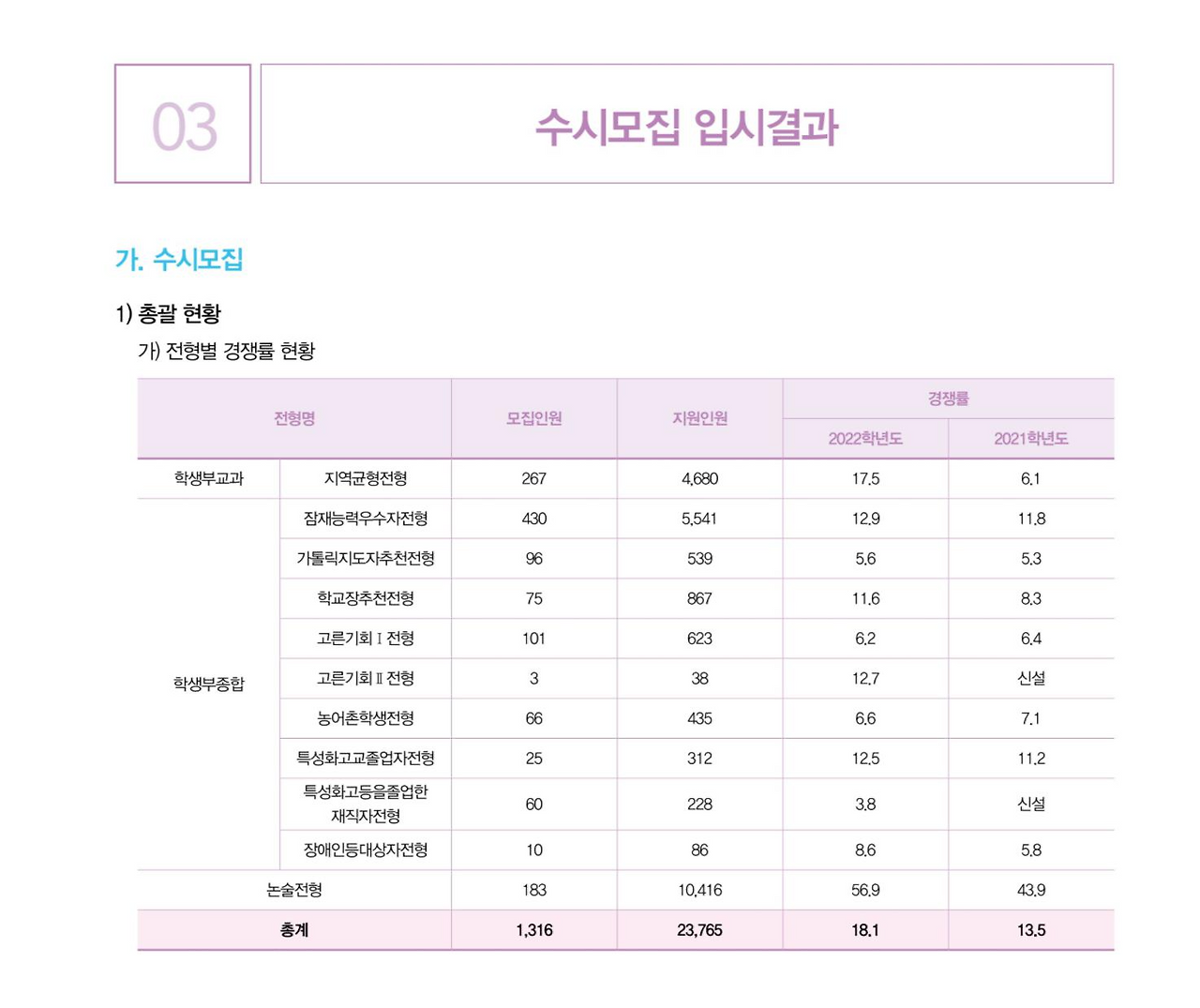 2022학년도 가톨릭대학교 수시등급 :: 미분때려
