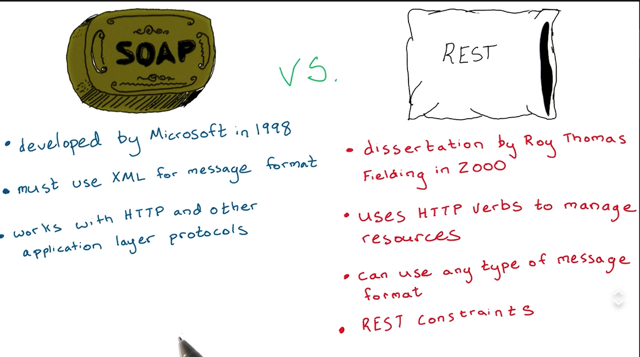 Rest api architecture picture