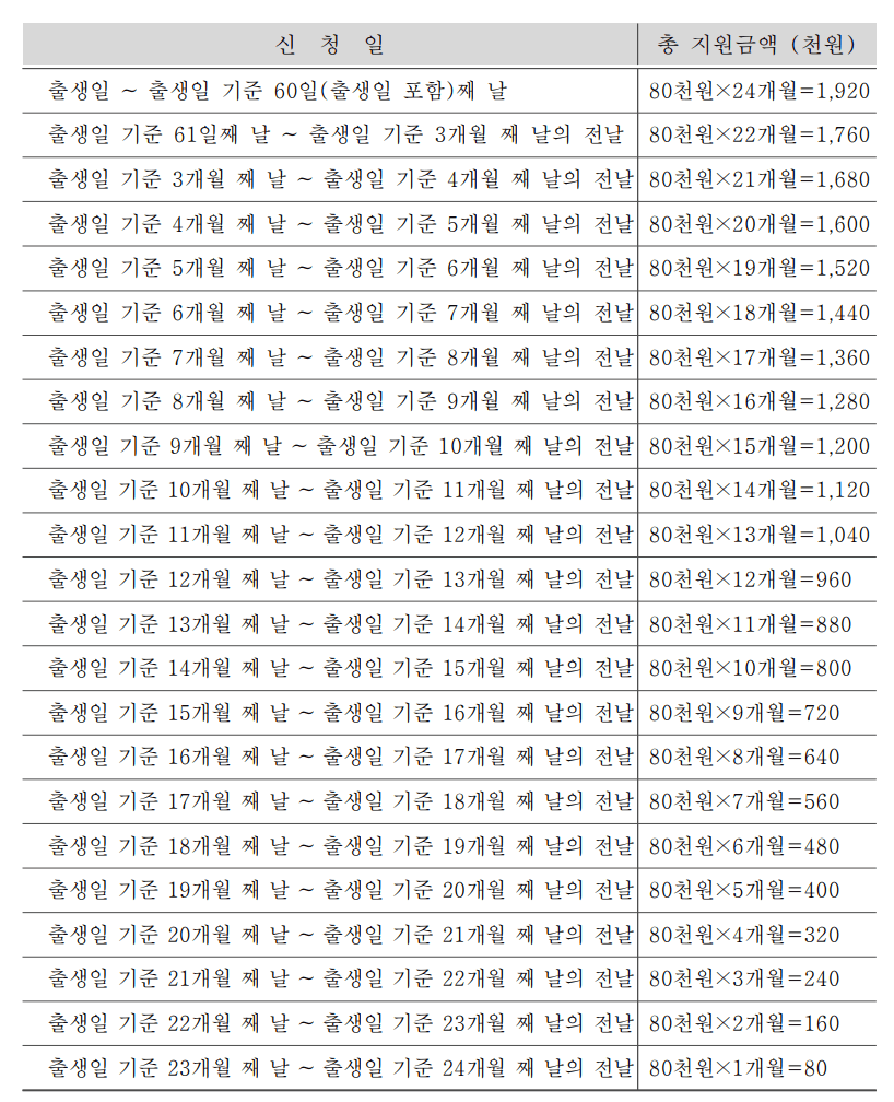대전 기저귀바우처 복지로, 정부24 신청 방법 (분유 지원 금액, 기간)