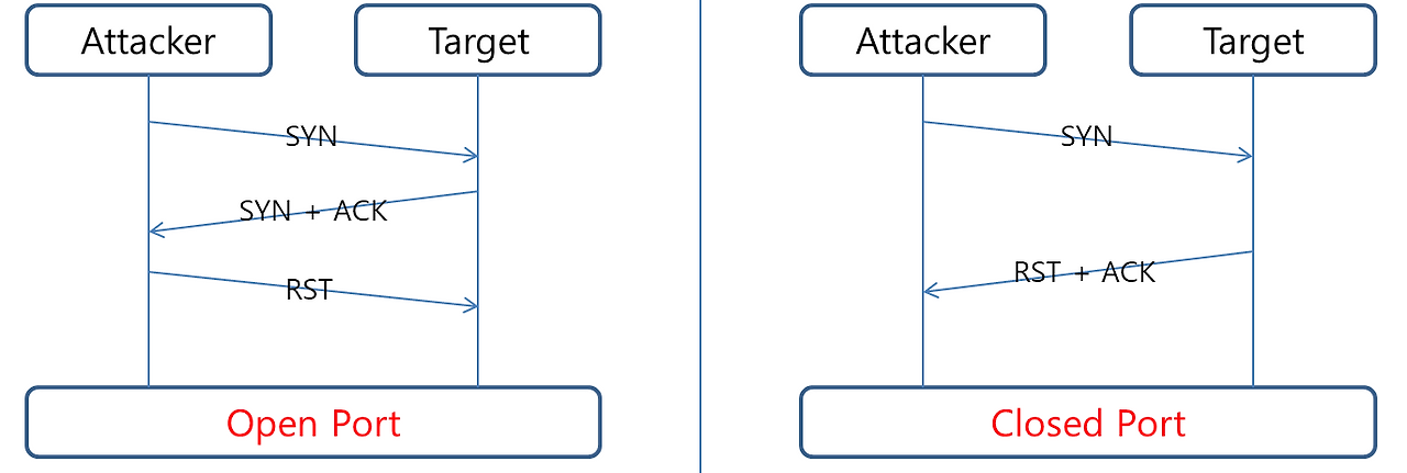 포트 스캐닝 (Port Scanning)