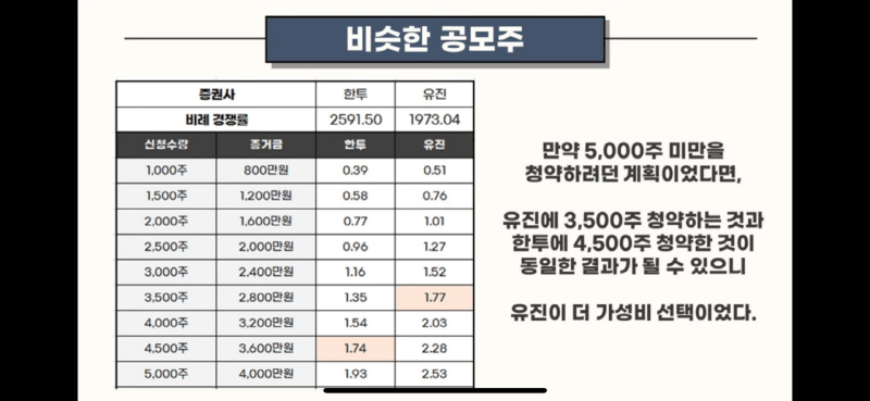 공모주 마녀공장 과연 몇 주나 받을까, 청약마감상황, 증권사별 균등배정수량, 비례경쟁률(feat.주식애소리) 7 공모주 마녀공장 청약마감 과연 몇주나 받을까(출처: 주색애소리 캡쳐)