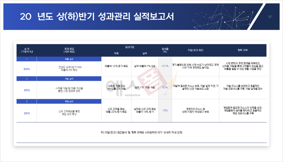 상반기, 하반기 성과관리 실적보고서 작성방법과 예시
