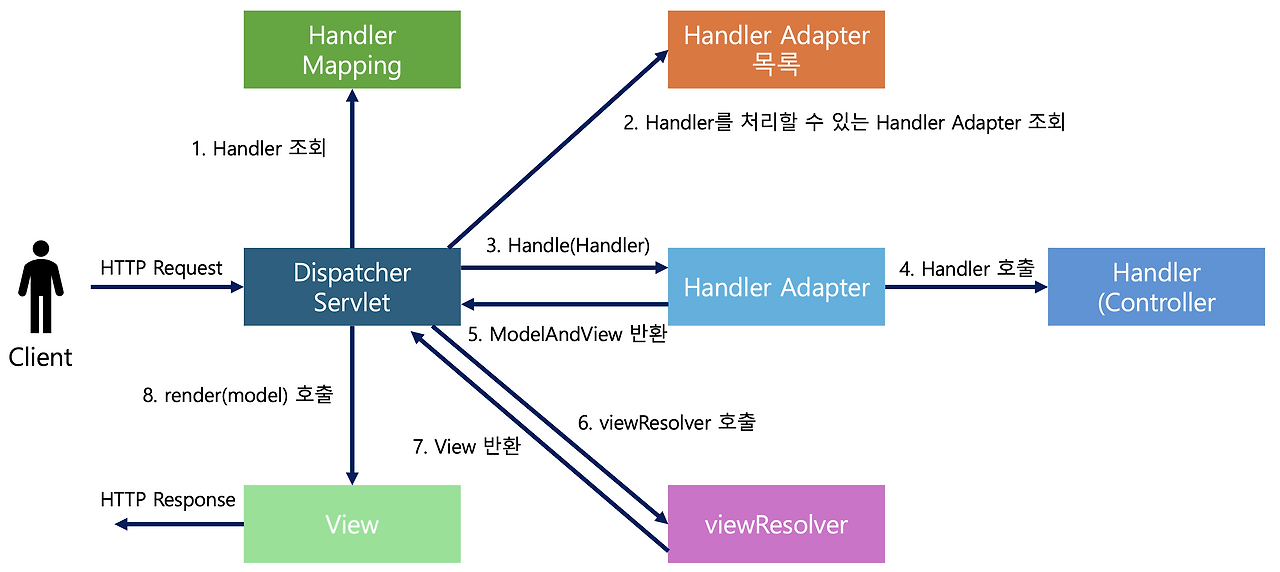 [Spring Boot] MVC(Model, View, Controller)