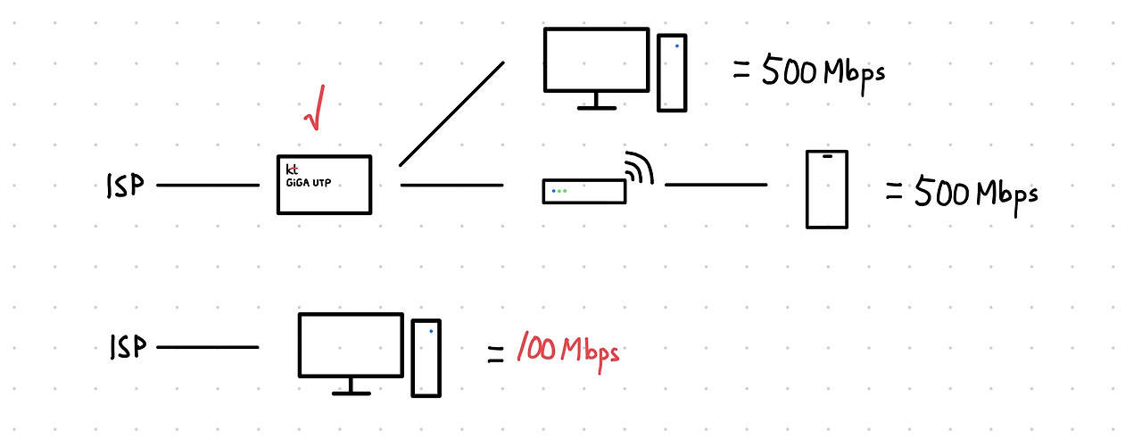 KT 인터넷 가입 & 홈네트워크 구성 & GiGA WiFi home ax 사용기