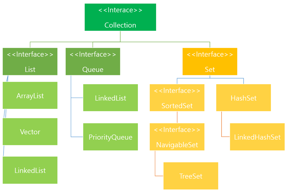 Arraylist linkedlist vector 