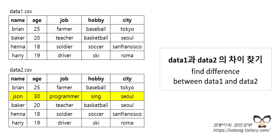 dataframe-find-difference-row-between-two-dataframes-by-python