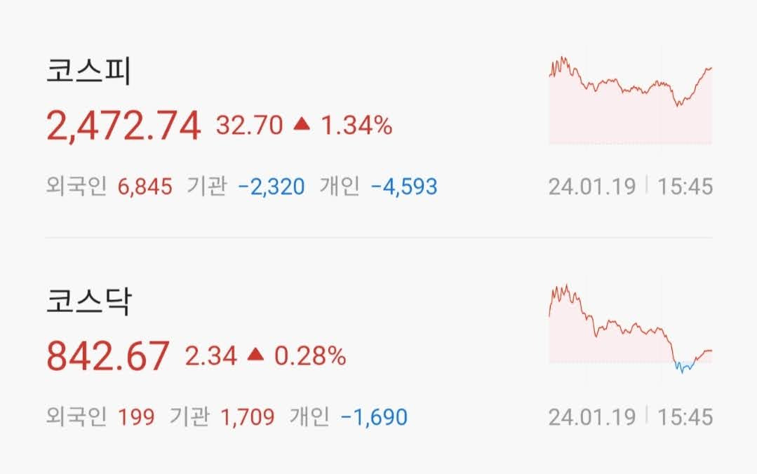 주식시황 :: 반도체 업황 회복 기대감, 2차전지 부진 (2024/01/19) 1 ywAAAAAAQABAAACAUwAOw==