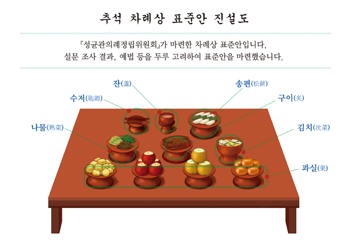 설날 차례상 차리는 방법 | 설 차례상 간소화 진설도 사례