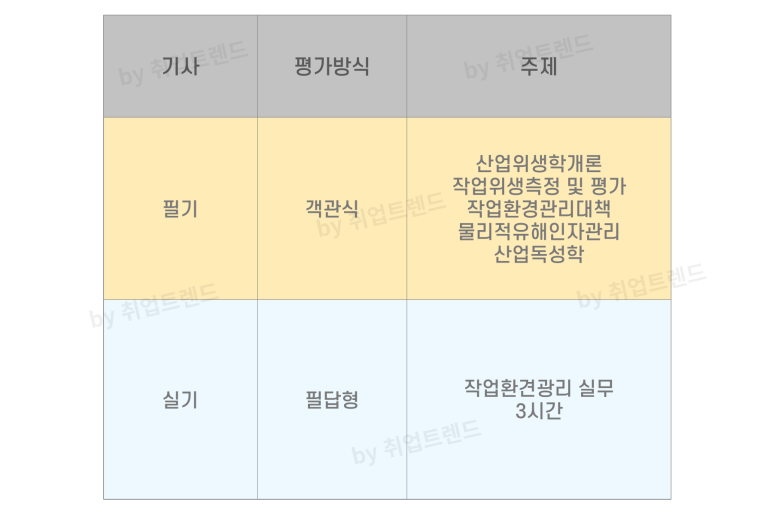 산업위생관리기사 시험 과목