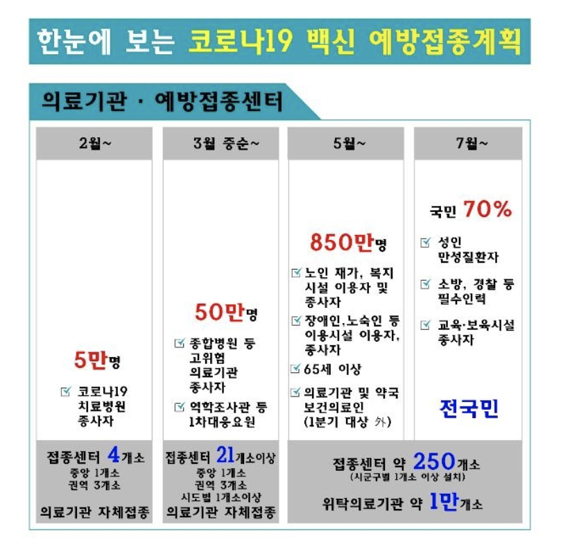 코로나 백신 예방접종 일정 우선순위 확인