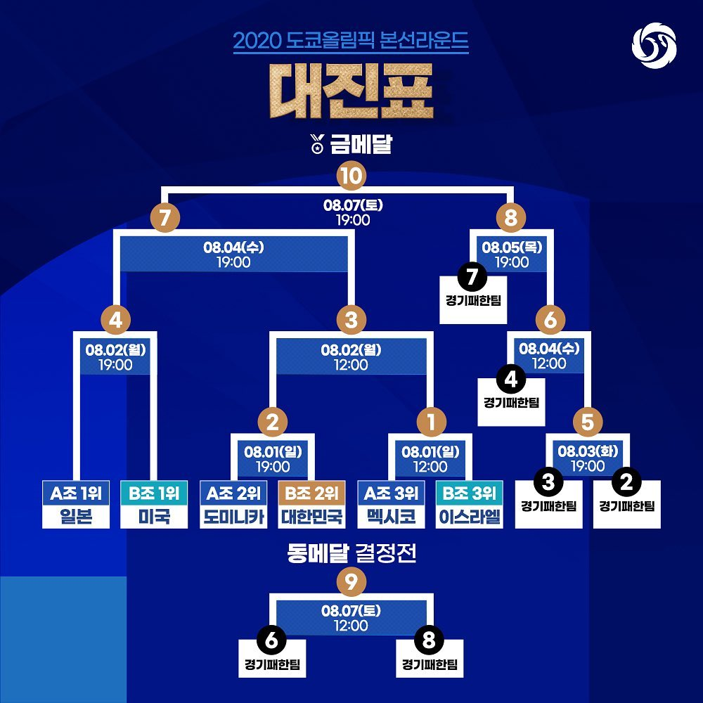 2020 도쿄 올림픽 야구 일정 및 대진표 본선라운드 ⚾ ...