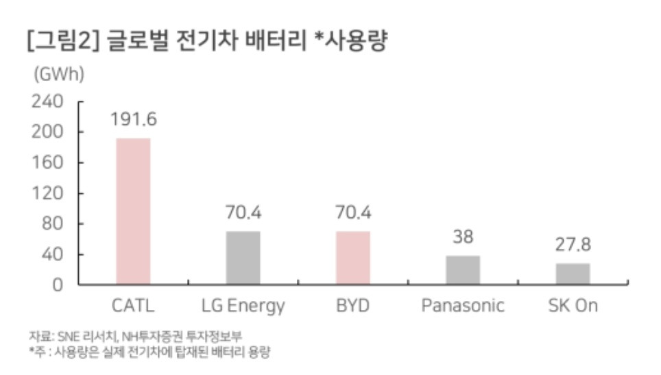글로벌 전기차, 배터리 시장 분석 3 글로벌 전기차 배터리 사용량