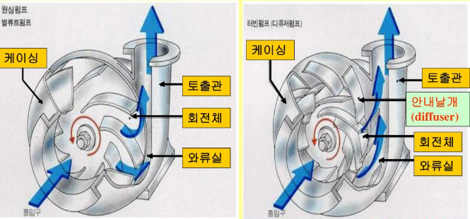 펌프의 종류와 운용 원리