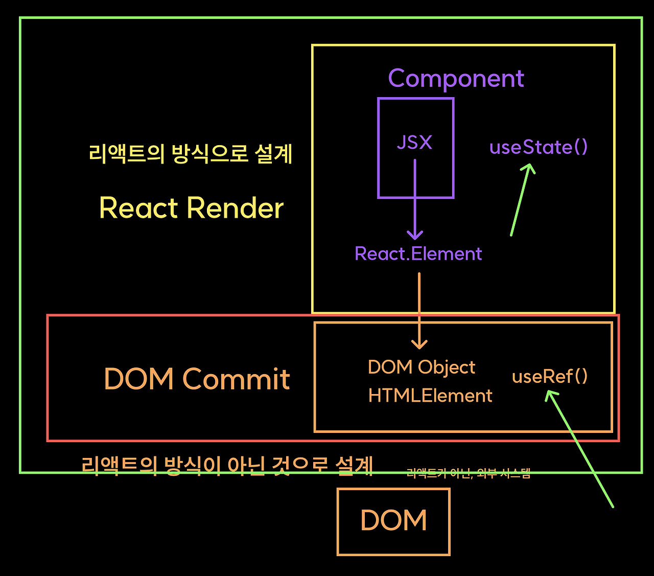 [React] useRef() : 값을 기억하되 렌더링을 유발하지 않는 Hook
