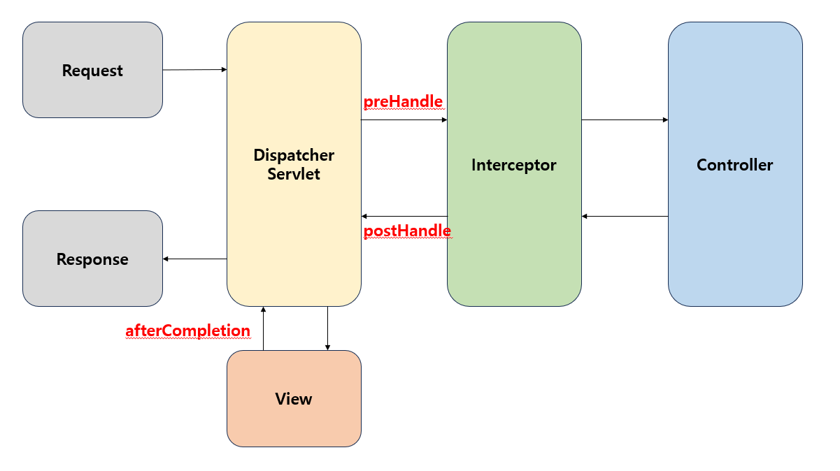 [JAVA] 인터셉터(Interceptor)