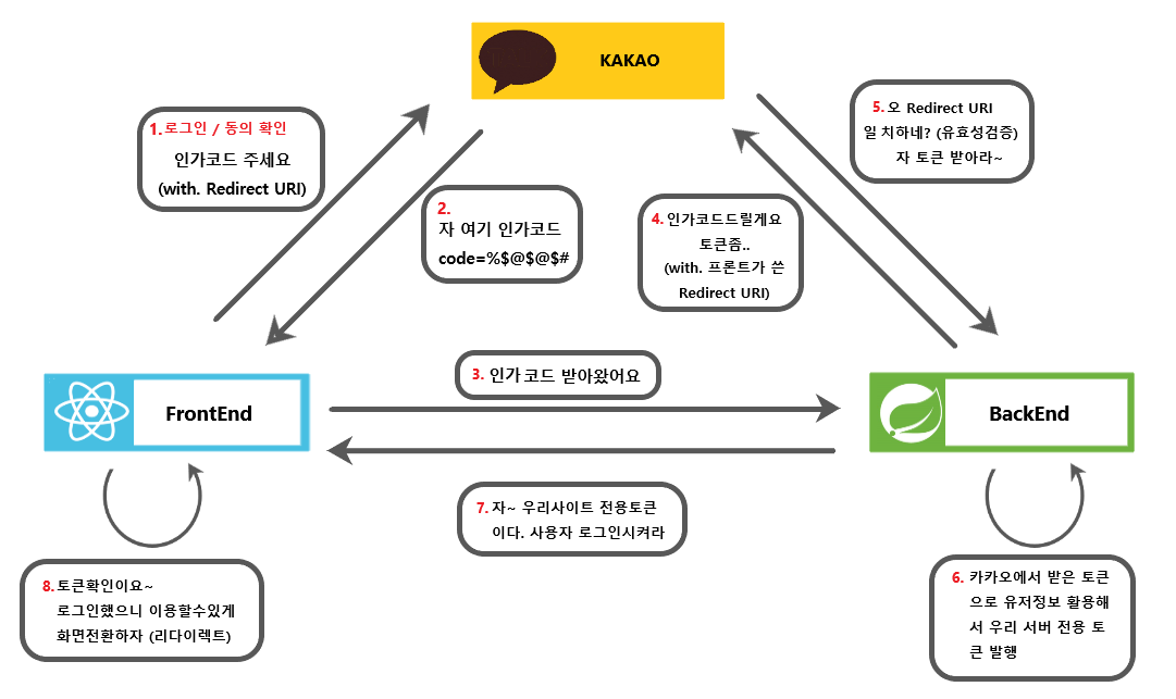 카카오 로그인 API 프로세스