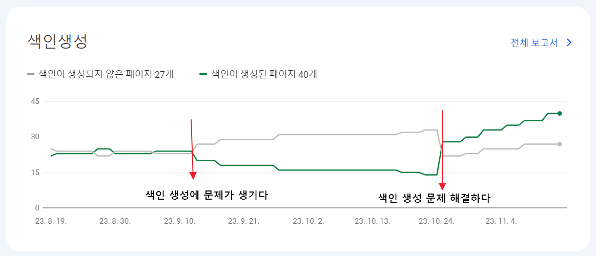 구글 서치콘솔 색인 생성 요청에 문제 생겼을 때, 문제 해결하는 방법 (크롤링 재요청) 1 ywAAAAAAQABAAACAUwAOw==