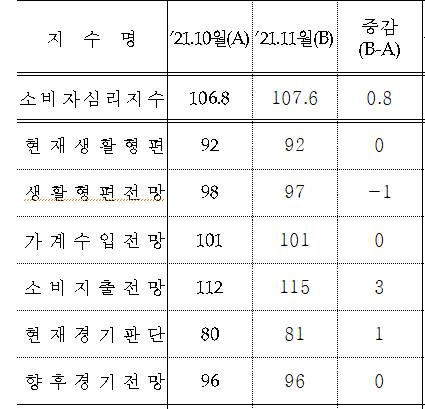 경제공부)경제심리를 보여주는 지수가 있다고? ∩(︶▽︶)∩ 11 ywAAAAAAQABAAACAUwAOw==