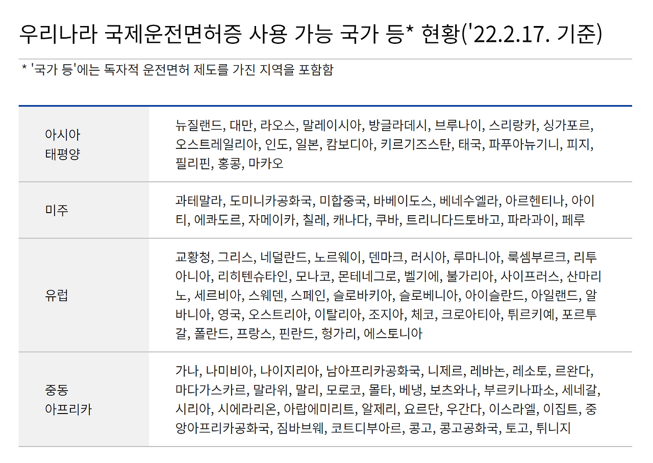해외여행시 외국에서 운전할 수 있는 방법 2 ywAAAAAAQABAAACAUwAOw==