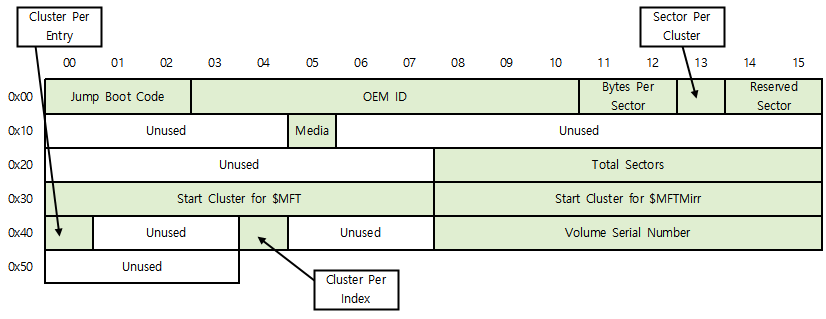 NTFS(New Technology File System) File System Structure Analysis