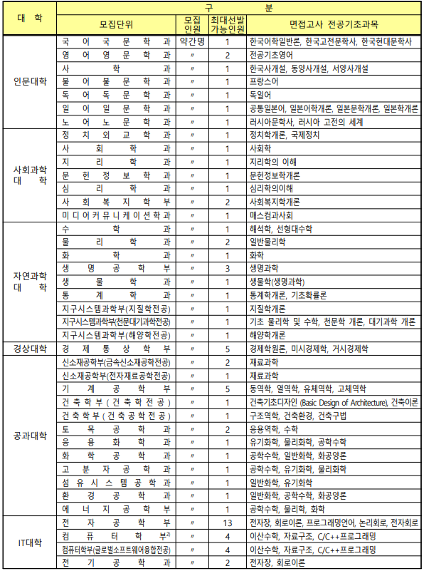 경북대학교 학사편입