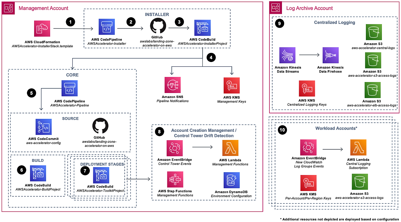 [AWS] Landing Zone Accelerator