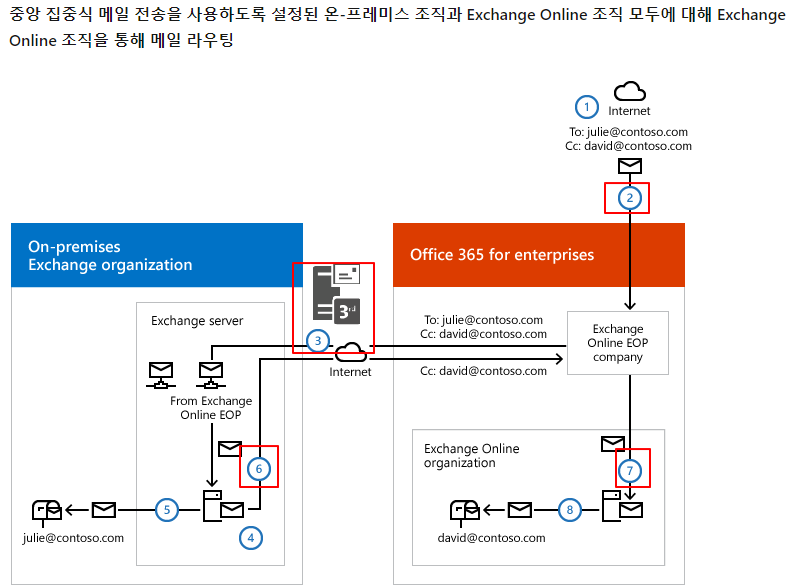 Exchange Online. Enhanced Filtering for Connectors 페푸리의 Office
