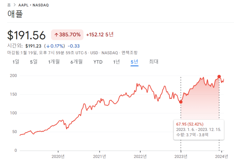 3년 후 애플의 주가는? 2 ywAAAAAAQABAAACAUwAOw==