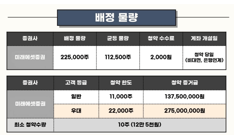 공모주 에이엘티, 파로스아이바이오, 버넥트, 유안타 스팩 14호 공모 개요, 기업에 대해 알아보기 3 에이엘티 배정물량(참조: 주식애소리)