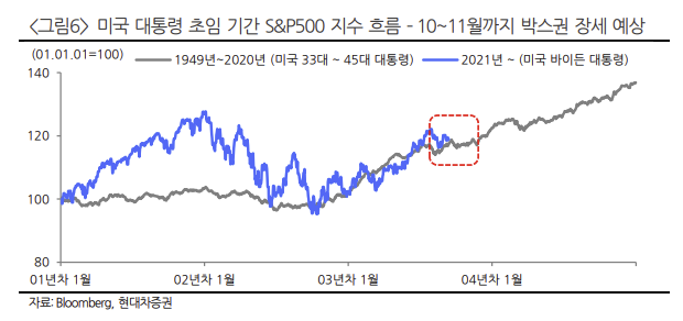 미국 대통령 임기와 주식시장의 관계(feat.현대차증권) 4 ywAAAAAAQABAAACAUwAOw==