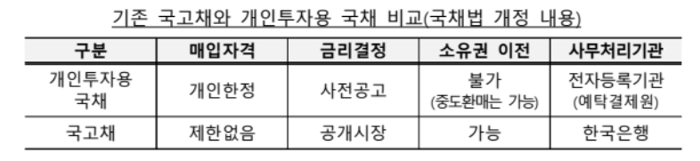 개인투자용 국채 알아보기 2 ywAAAAAAQABAAACAUwAOw==