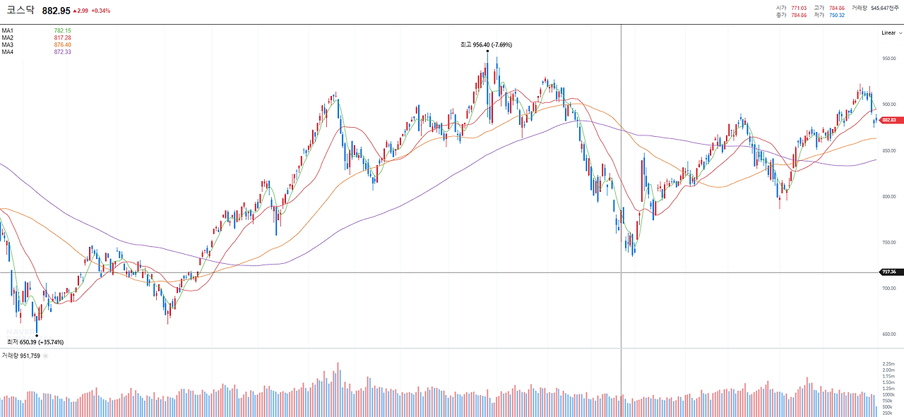[주식공부] 코스닥 (KOSDAQ : Korea Securities Dealers Automated Quotations)을 알아보자