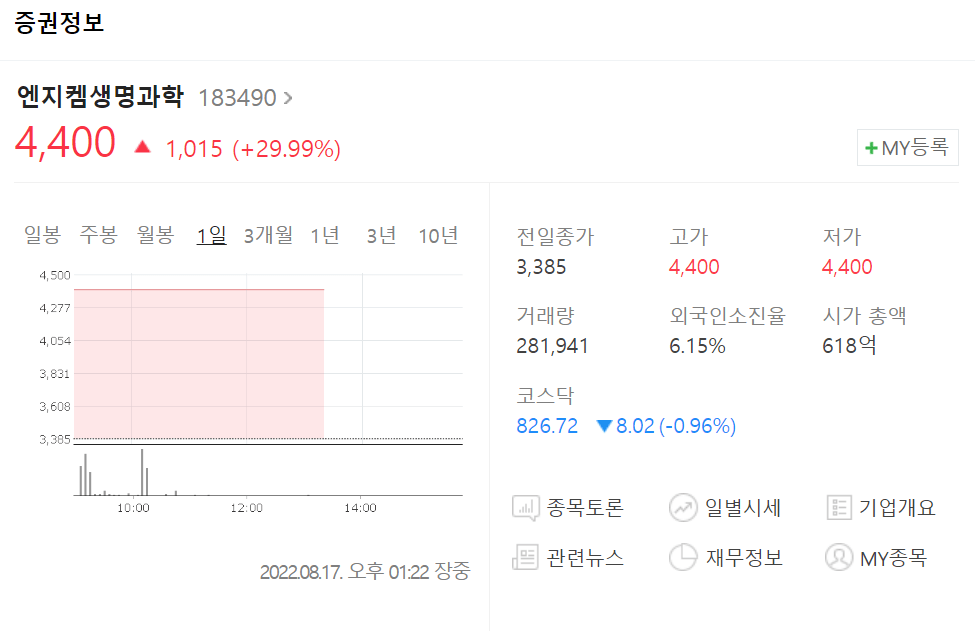 엔지켐생명과학 무상증자 이슈로 인해 오늘도 ↑ 1 엔지켐생명과학 주가