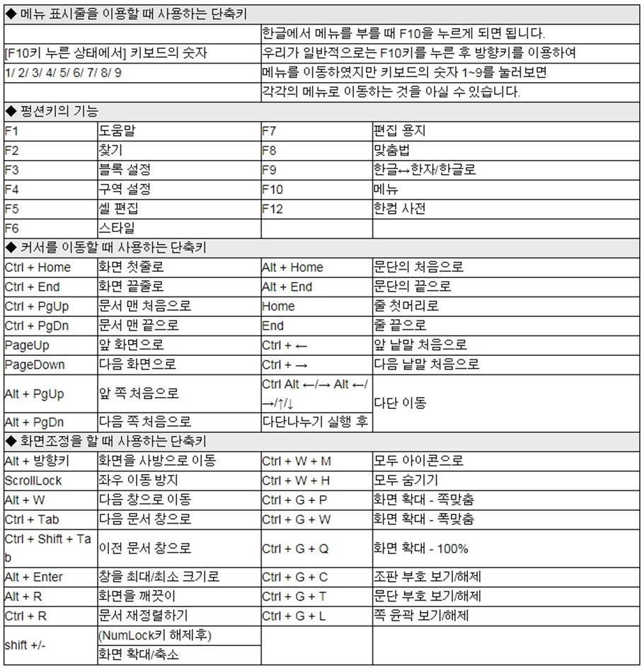 아래 한글 단축키 모음 표 - 한글서식복사, 한글 글자 간격, 줄간격, 장평, 자간단축키, 한글줄맞추기, 특수문자단축키, 한글 ...