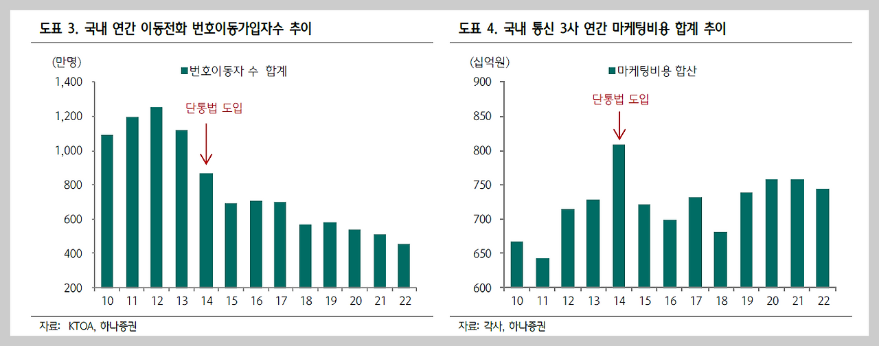 단통법 폐지 시기 / 갤럭시 S24 아이폰 파격지원금 가능? (ft. 통신 관련주 영향) 3 ywAAAAAAQABAAACAUwAOw==