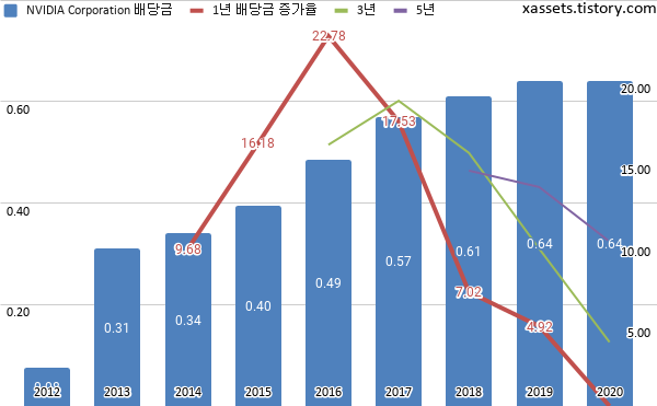 nvda dividend pay date