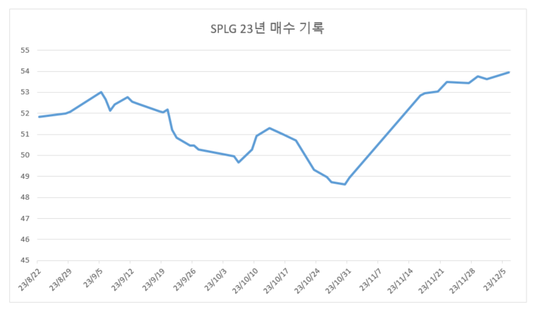 SPLG 23년 투자 기록 정리 4 ywAAAAAAQABAAACAUwAOw==