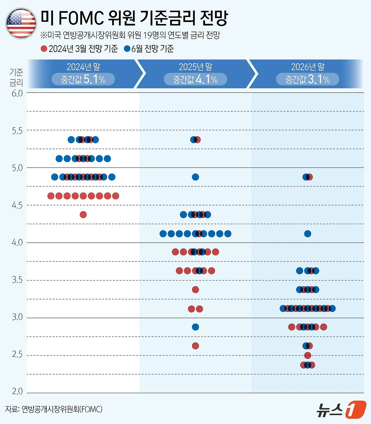 주식시황 :: 5월 CPI, 점도표 공개 (2024/06/13) 3 ywAAAAAAQABAAACAUwAOw==