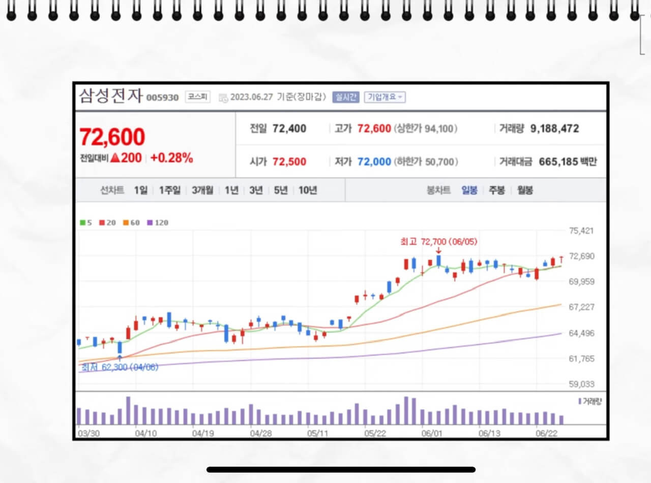 2023년 6월 27일 오늘의 국내증시 요약 및 정리 3 오늘의 장정리(캡쳐: 기릿)
