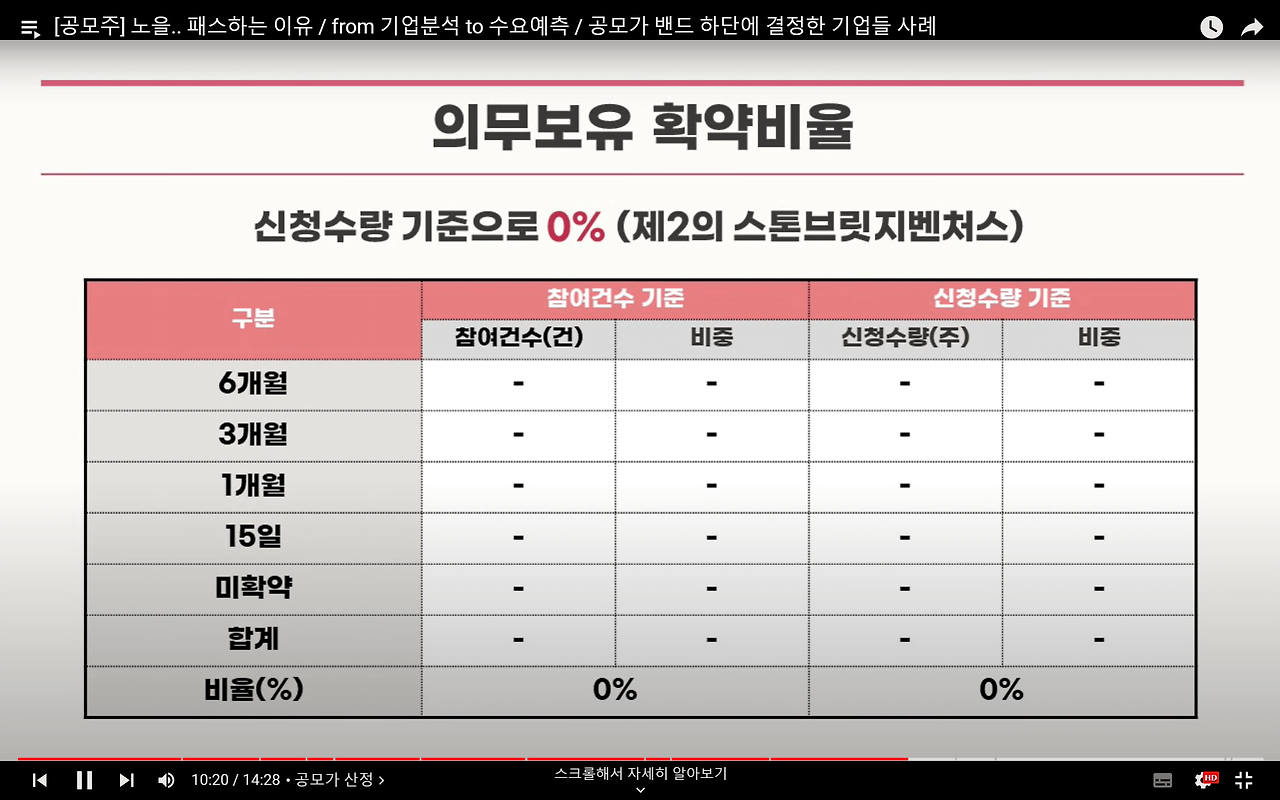 노을 공모 청약안내(2월 21-22일) 14 노을의 의무보유확약비율은 0%입니다