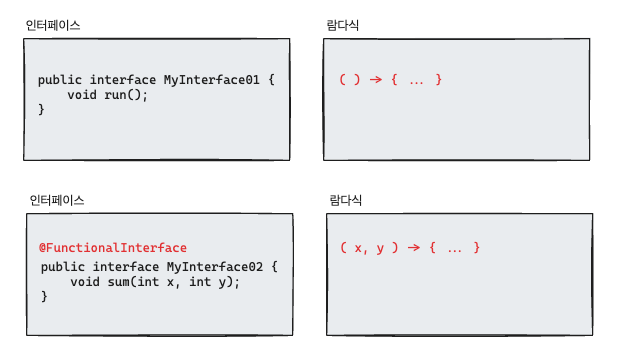 [Java] 람다식(Lambda Expressions) — summary